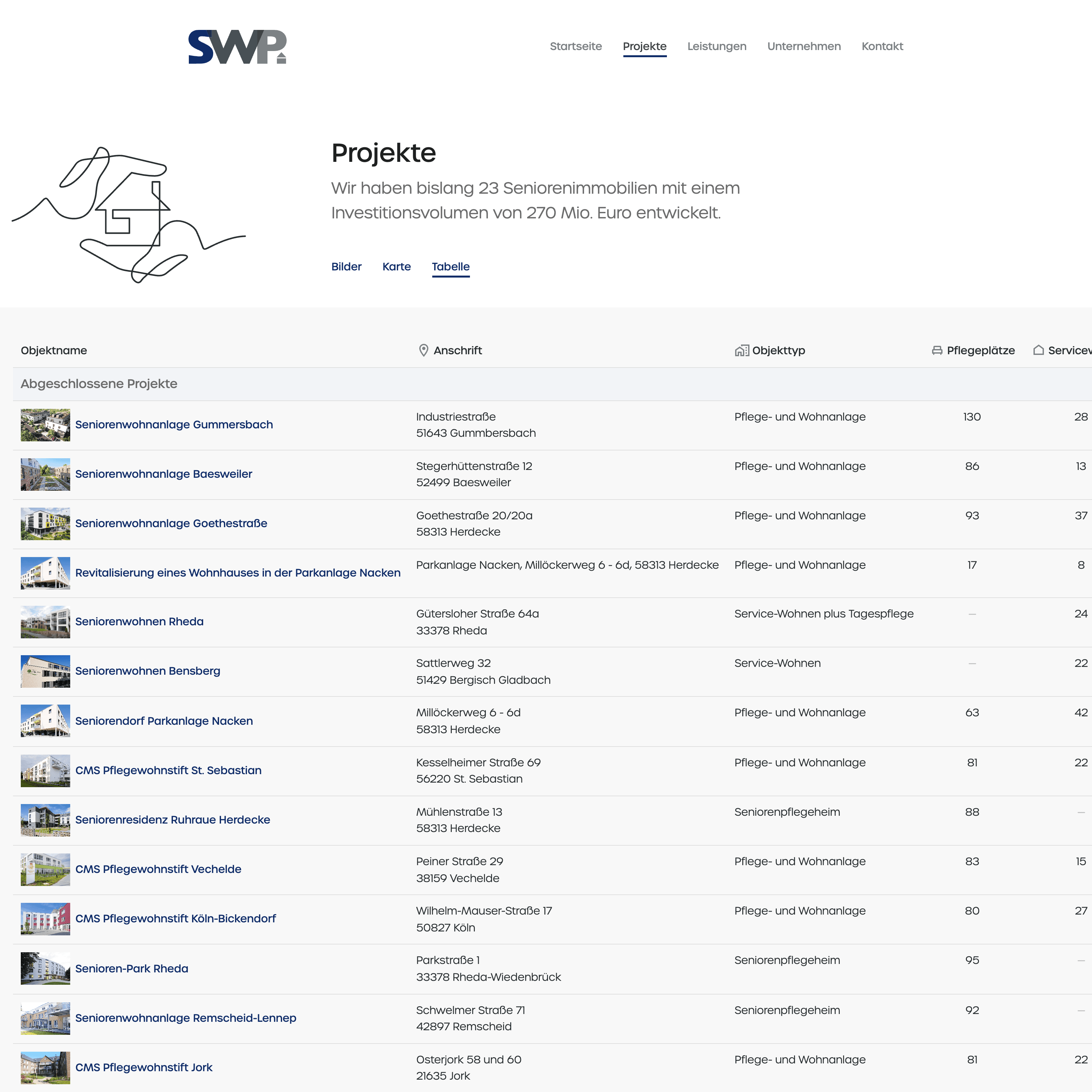 SWP Beteiligungen – Projekte (Tabelle)
